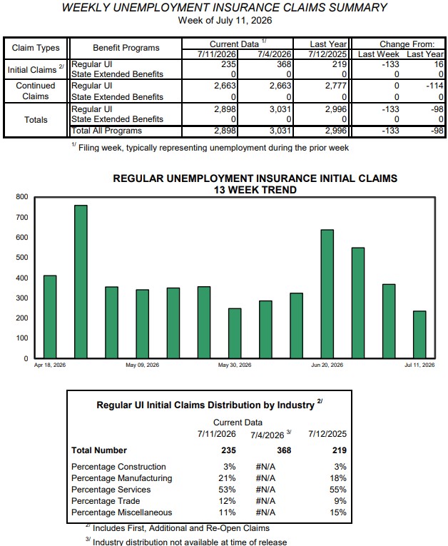 Weekly unemployment claims keep falling
