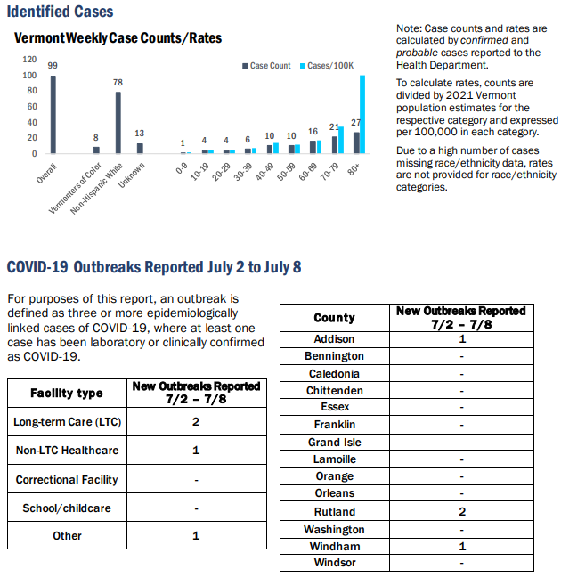 COVID cases elevated