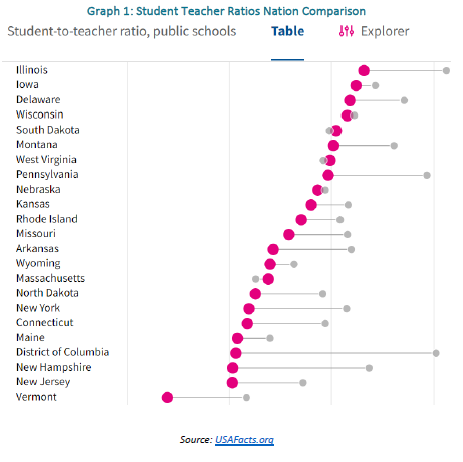 The largest cost-driver we are seeing in Vermont’s education system is our smallest-in-the-country class sizes.