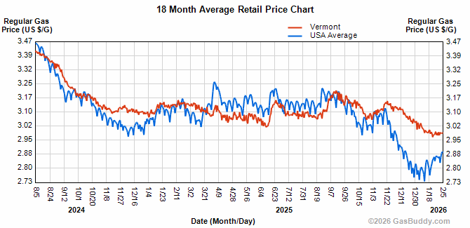 Gasoline prices edge up