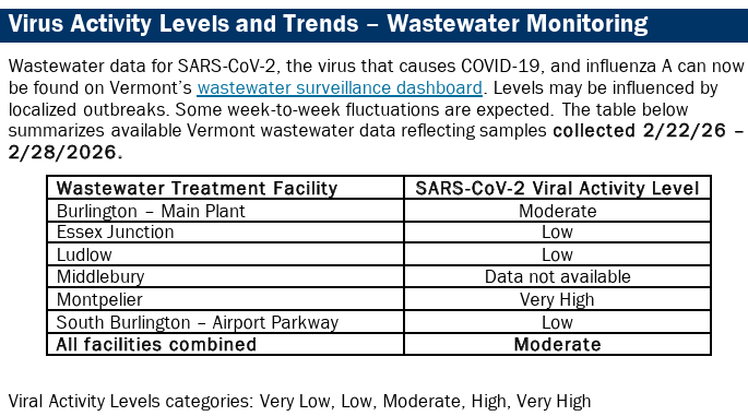 VDH: COVID hospitalizations fall, RSV, flu remain high