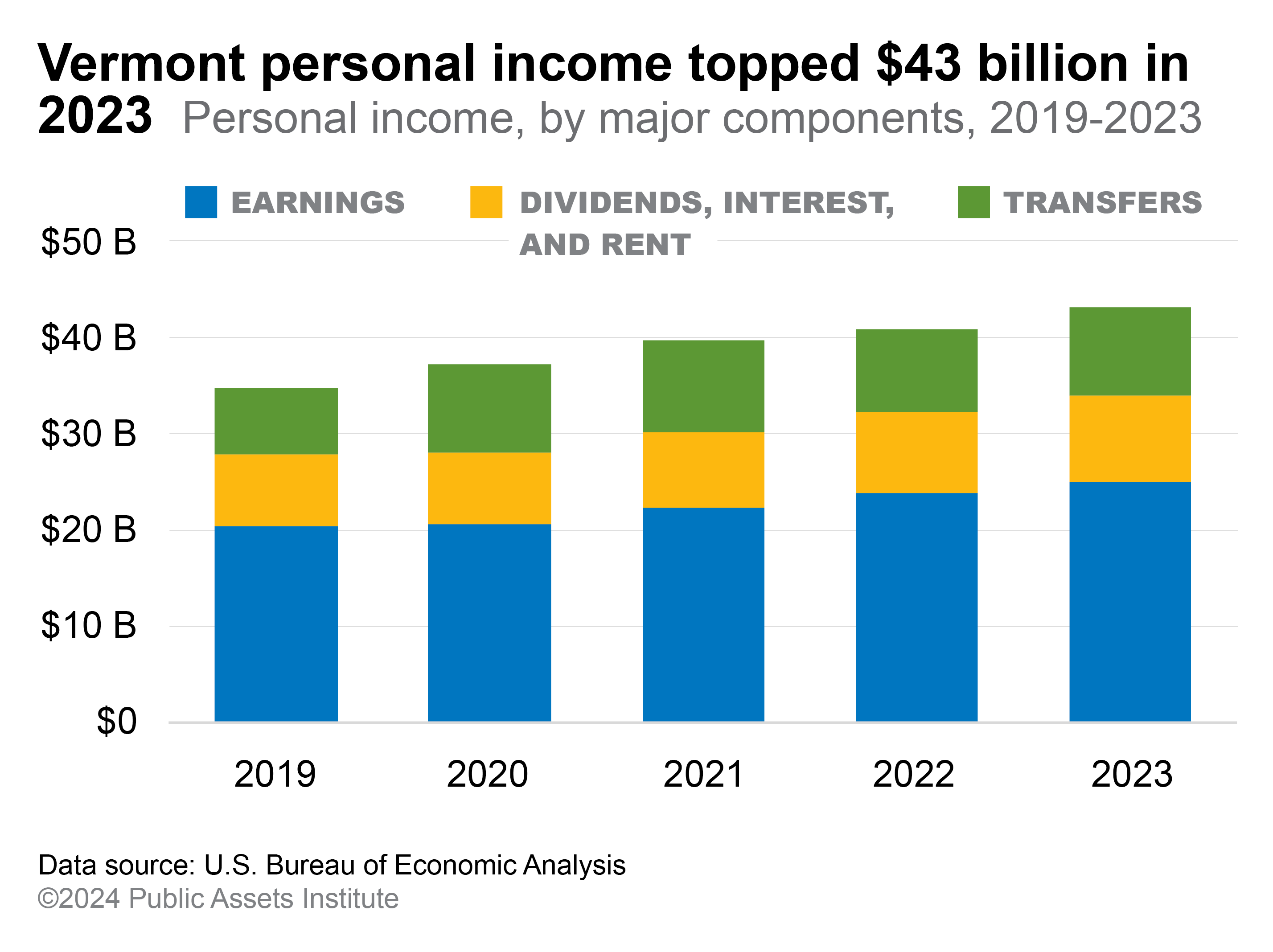 Vermont personal income grew by 5.5 percent in 2023—to $43 billion total—the fastest growth in New England