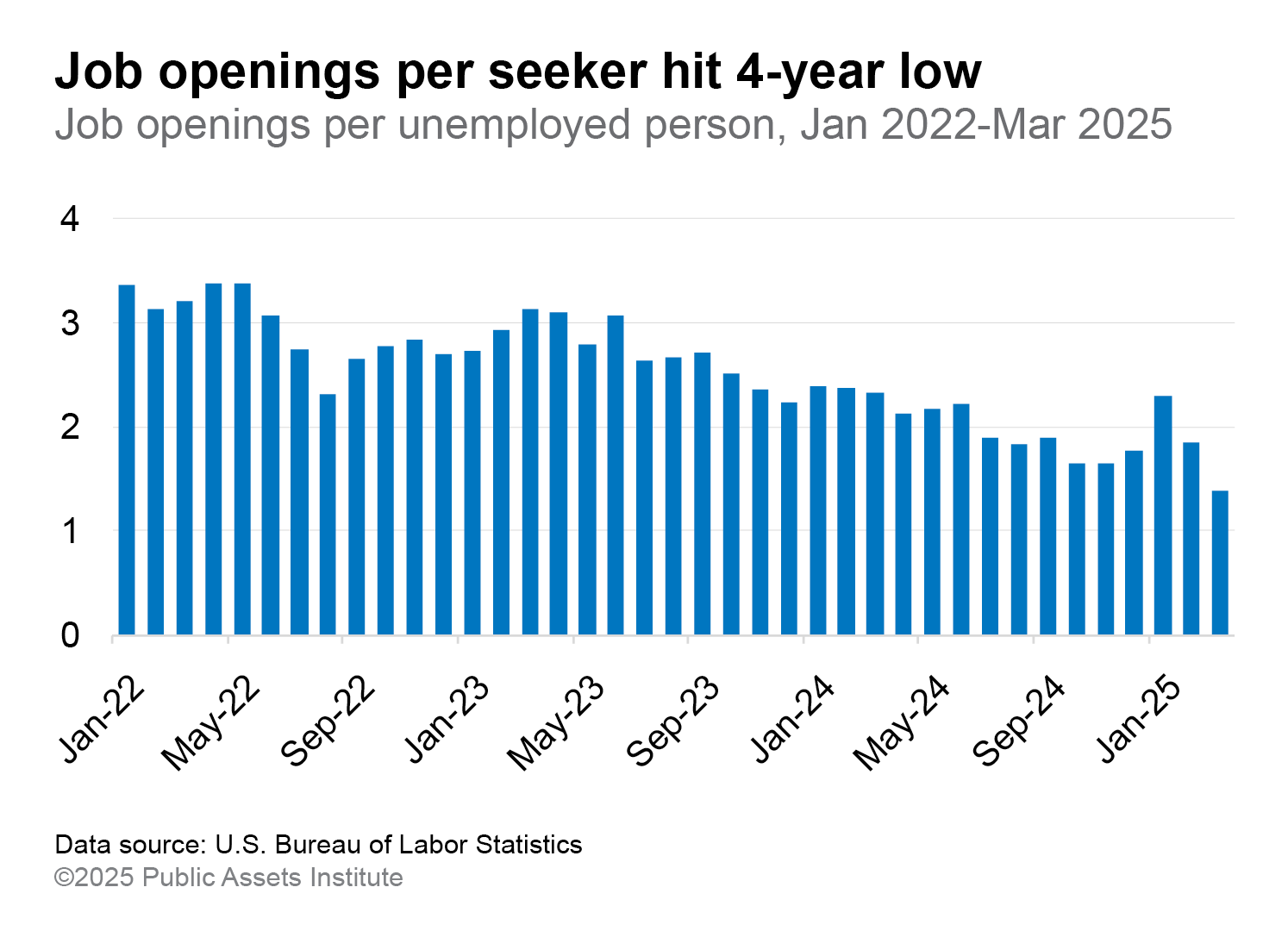 PAI: Vermont job-seekers find fewer options