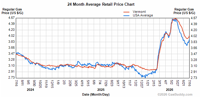 US, Vermont gas price climb