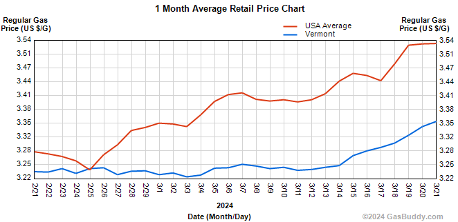 Average gasoline prices in Vermont are $3.35 per gallon, up 10 cents per gallon from last week, up 12 cents from last month and down 4 cents from a year ago.