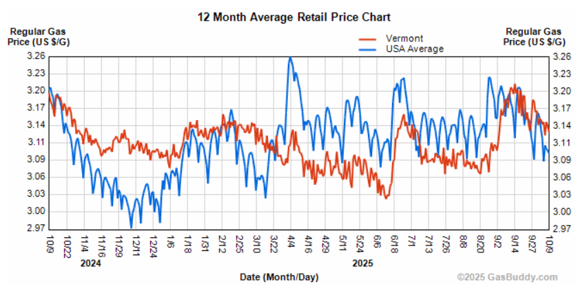 Vermont gas prices below prices from last year