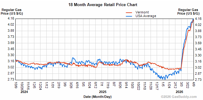 Gas is at its highest prices point in Vermont and the US since August 2022.
