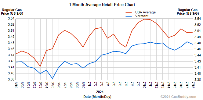 Average gasoline prices in Vermont are $3.47 per gallon, unchanged from last week.