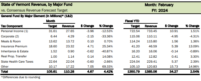The State’s General Fund, Transportation Fund, and Education Fund receipts were a combined $188.6 million, exceeding the $181.1 million monthly consensus target by $7.5 million, or 4.1%. 