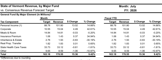 Tax revenues exceed overall targets in July