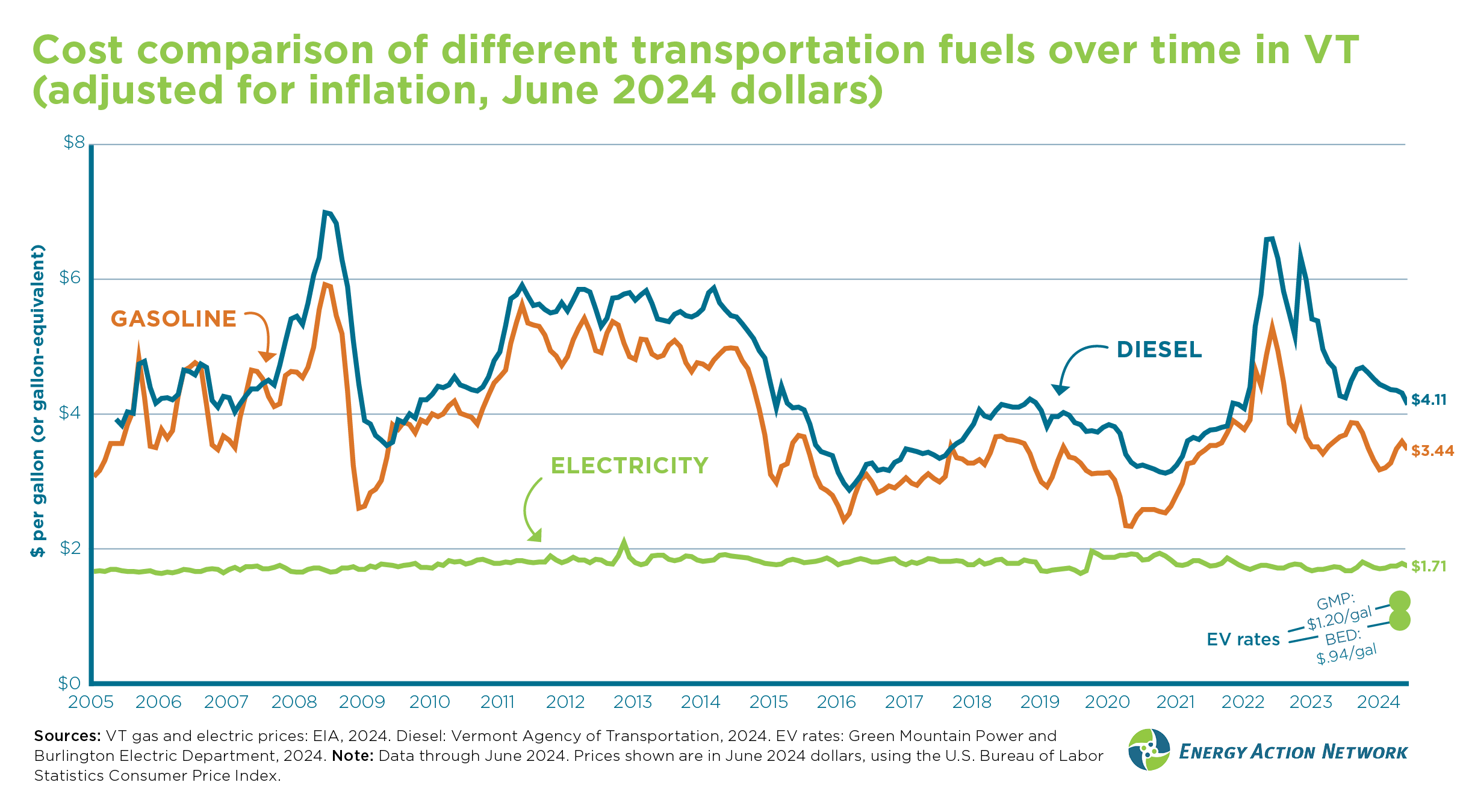 Addressing affordability in Vermont: Why fossil fuels are not the answer