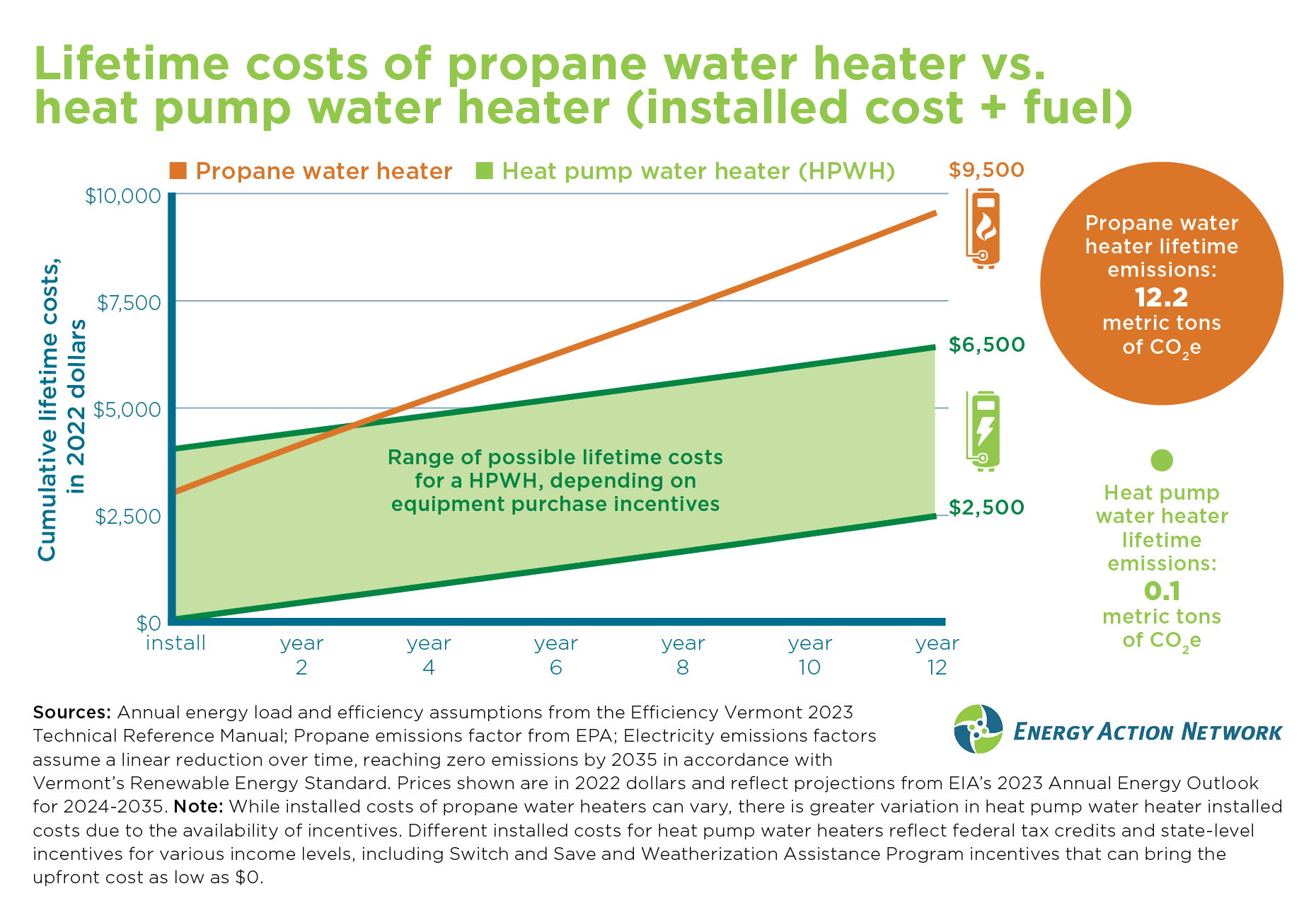 Addressing affordability in Vermont: Why fossil fuels are not the answer