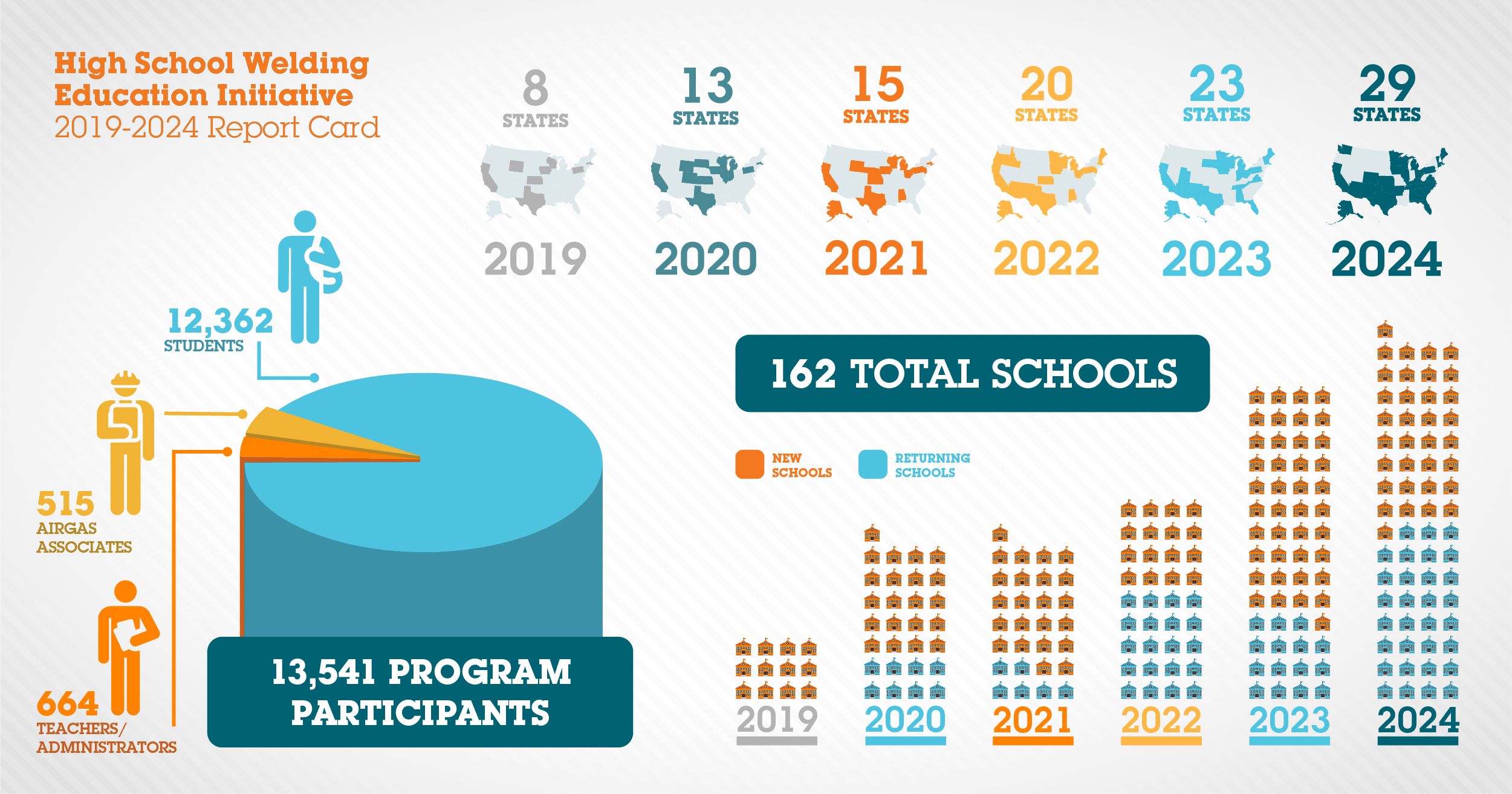 Lyndon Institute joins Airgas 2025 High School Welding Education Initiative