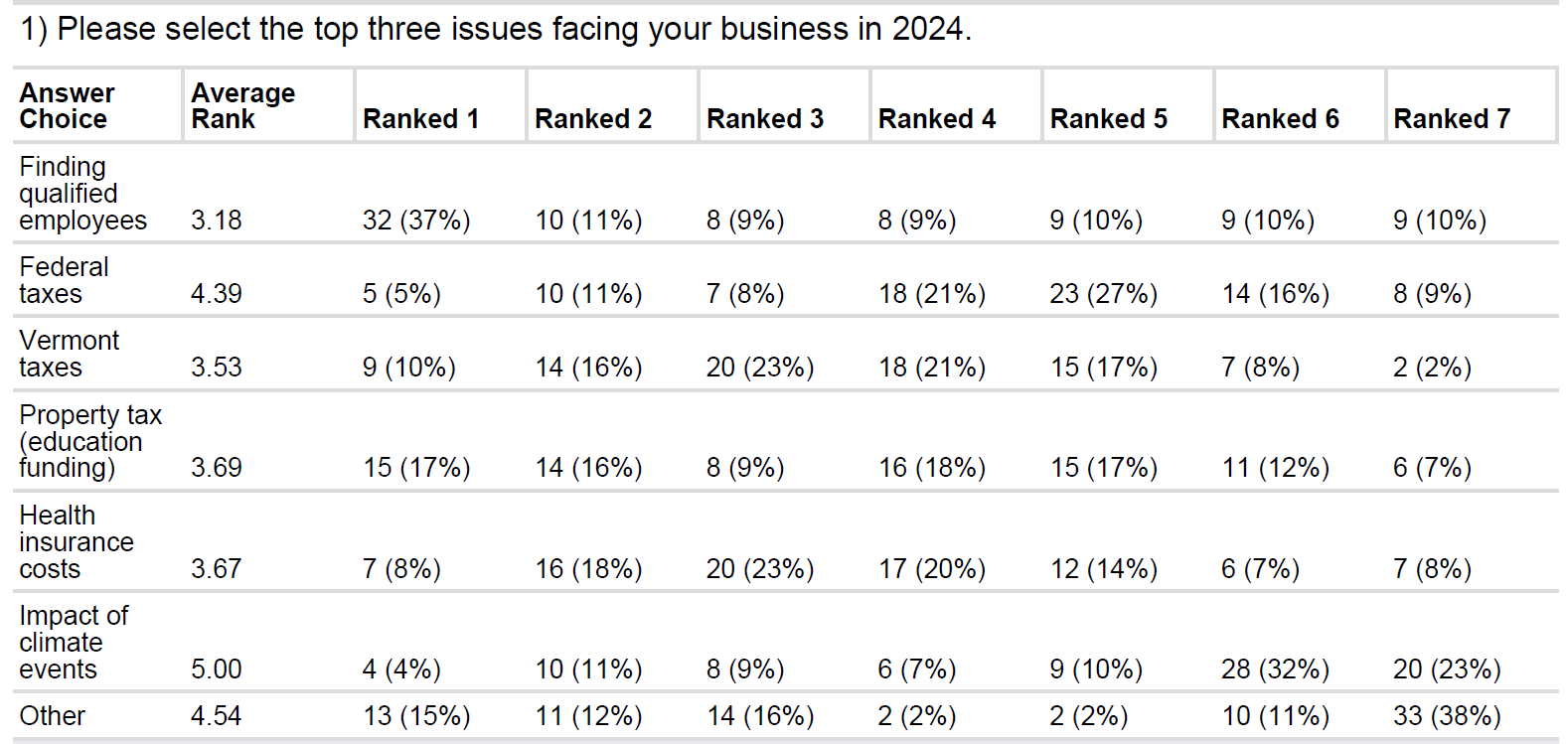 Nearly 100 Vermont businesses from various industries completed the 2024 annual economic survey assessing the outlook of Vermont’s small- to medium-sized businesses. 