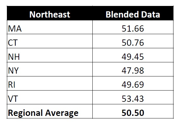 Vermont leapt ahead to 53.43, slightly above the regional average according to Citizens Financial Group data – increasing almost 12% since this time last year.