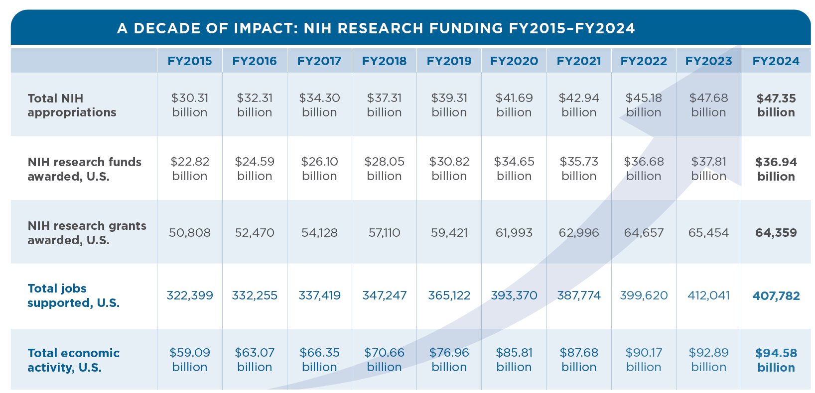 $2.56 Generated for Every $1 Invested in NIH Research