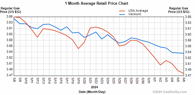 The national average price of gasoline has fallen 5.8 cents per gallon in the last week, averaging $3.50/g today.