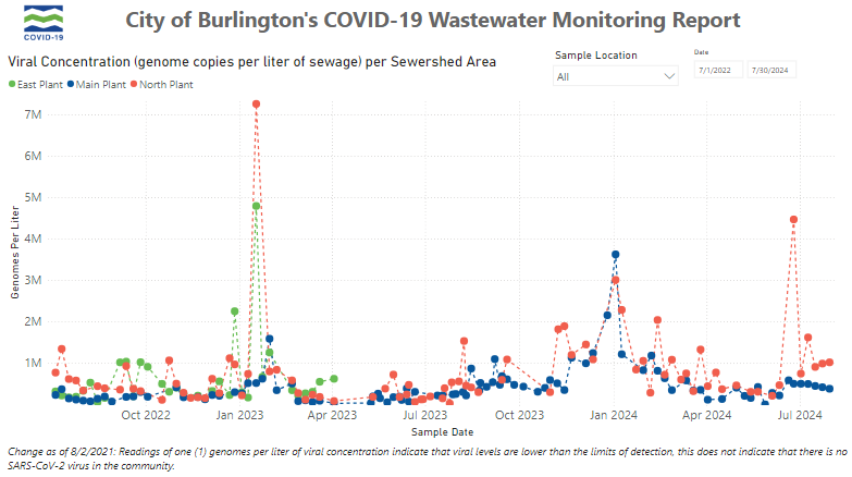 VDH Burlington wastewater COVID testing