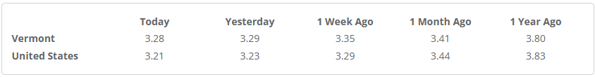 Vermont and US gasolinie prices