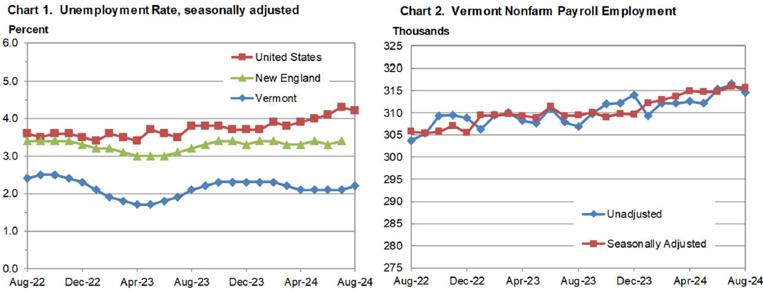 Unemployment and jobs numbers in Vermont and US for August 2024.