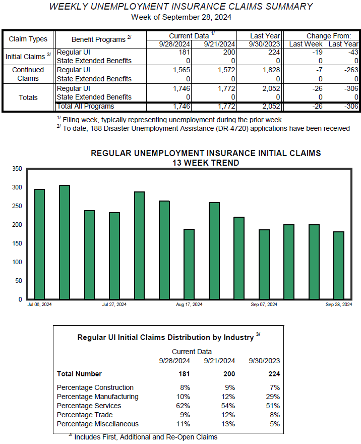 Weekly unemployment claims Sept 28, 2024, Vermont.