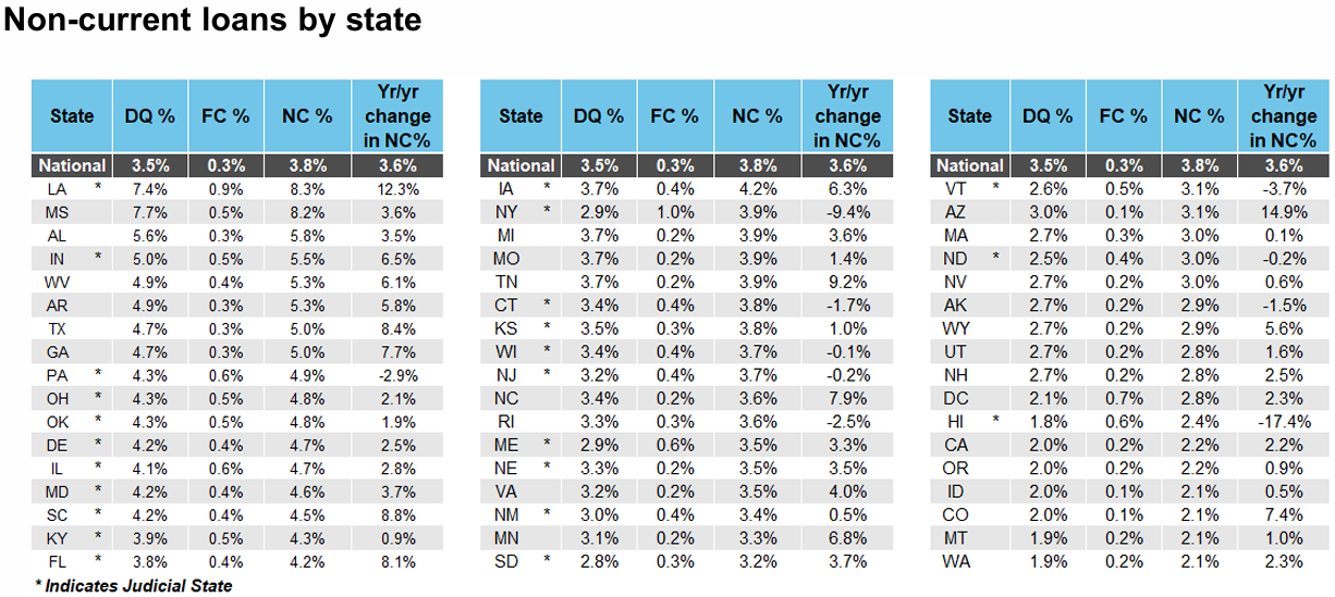 Non-current loans by state