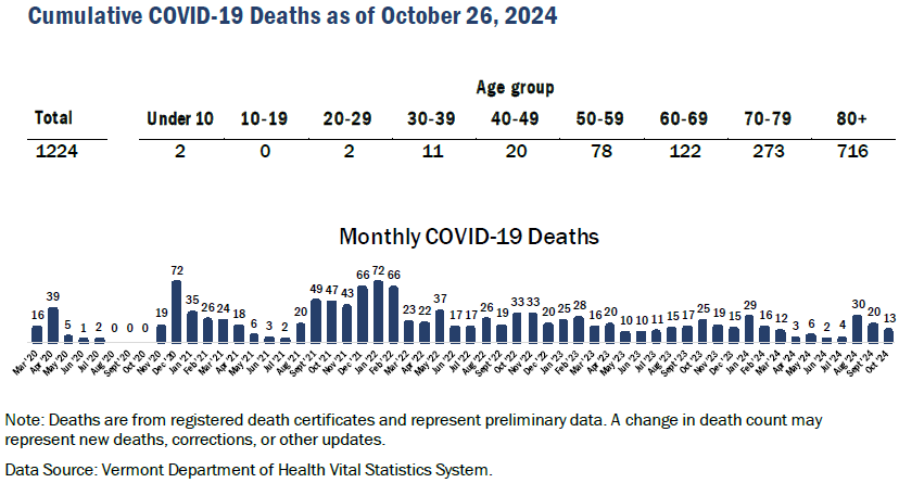 The number of COVID-19 cases and hospitalizations fell again, while the number of fatalities also decreased. 