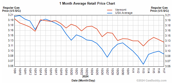 The average gasoline price in&nbsp;Vermont is $3.12 per gallon.