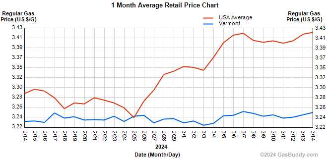 Average gasoline prices in Vermont are $3.25 per gallon, unchanged from last week.