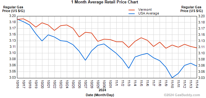 Vermont, US gasoline prices continue to fall