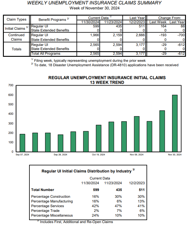 Weekly Vermont unemployment claims