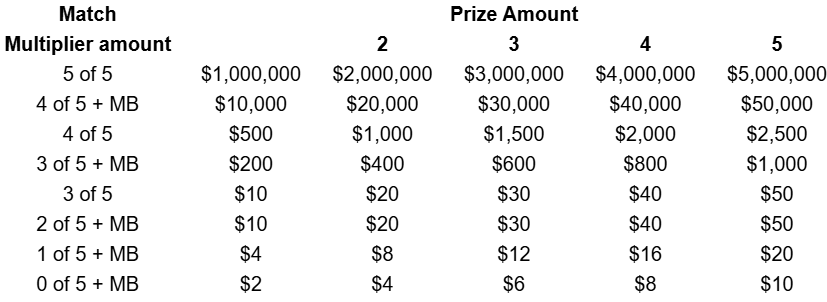 Vermont Department of Liquor and Lottery Mega Millions