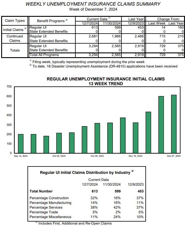 Vermont weekly unemployment claims December 7, 2024.