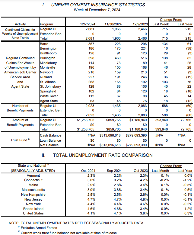 Vermont weekly unemployment claims