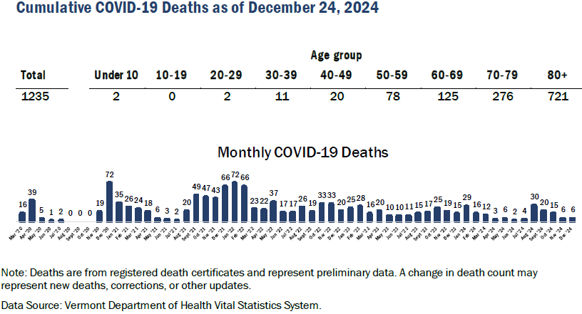 Vermont Monthly COVID deaths through December 2024