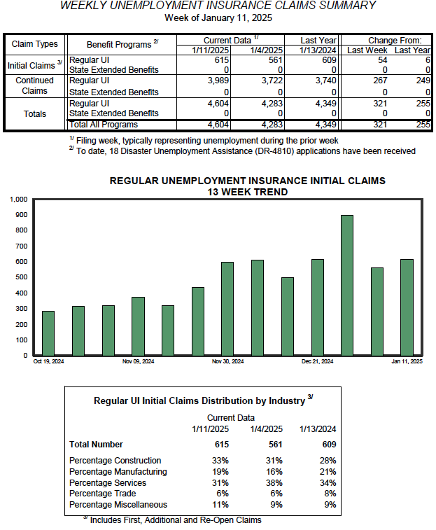 Weekly Vermont UI claims increase