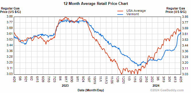 12-month gasoline prices in Vermont and USA