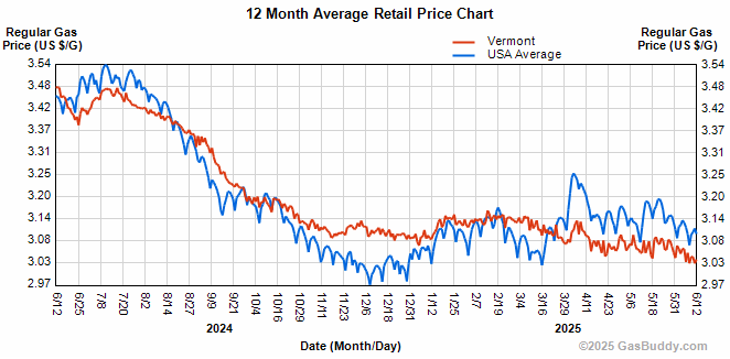 Vermont gasoline prices fall