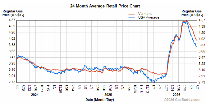 Vermont gas prices fall under $4