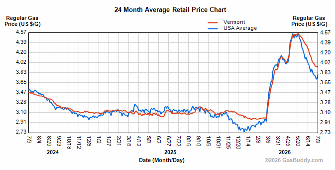 Vermont, US gas prices edge back up over Iran
