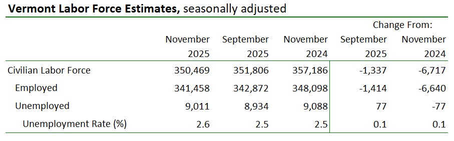 Vermont’s Unemployment Rate Increases to 2.6 Percent in November
