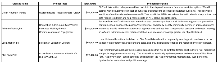 Agency of Transportation awards Mobility and Transportation Innovation (MTI) grants