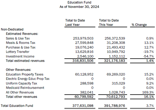 General Fund falls short in November tax revenues