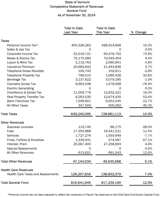 General Fund falls short in November tax revenues