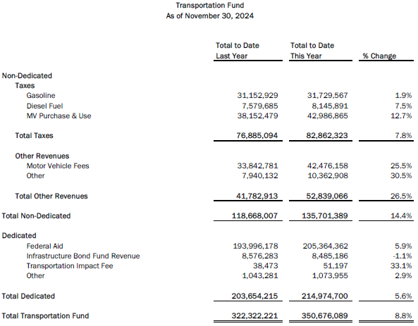General Fund falls short in November tax revenues