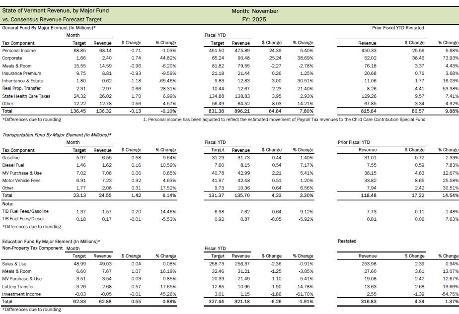 General Fund falls short in November tax revenues