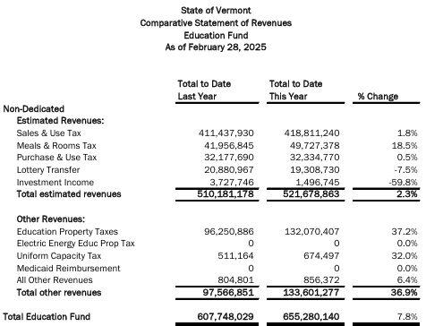 Vermont Tax revenues stay ahead of targets for February