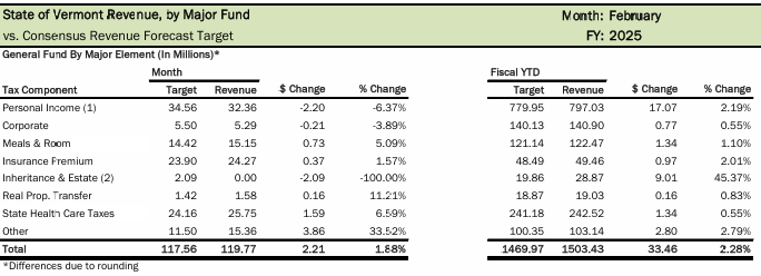 Tax revenues stay ahead of targets for February