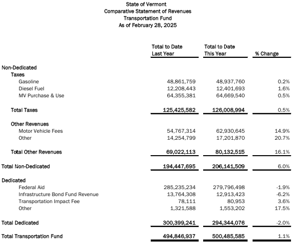 Vermont Tax revenues stay ahead of targets for February