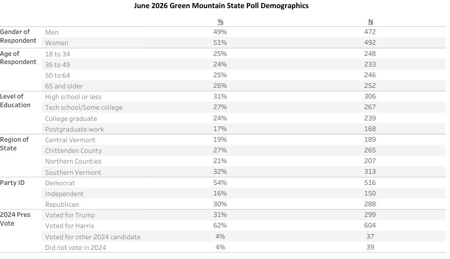 Green Mountain State Poll